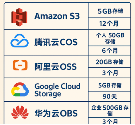 免费对象存储服务哪家强？国内外五大云厂商免费套餐对比解析-国外VPS测评