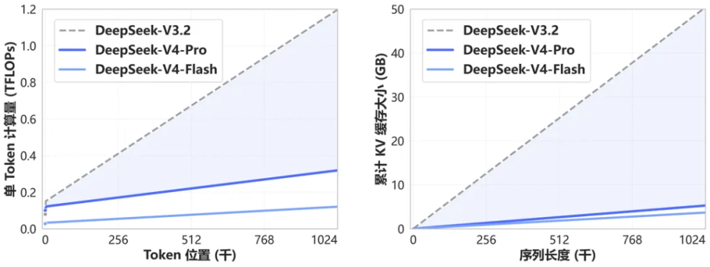 DeepSeek-V4发布：百万上下文时代来了，对VPS、GPU云服务器意味着什么？-国外VPS测评